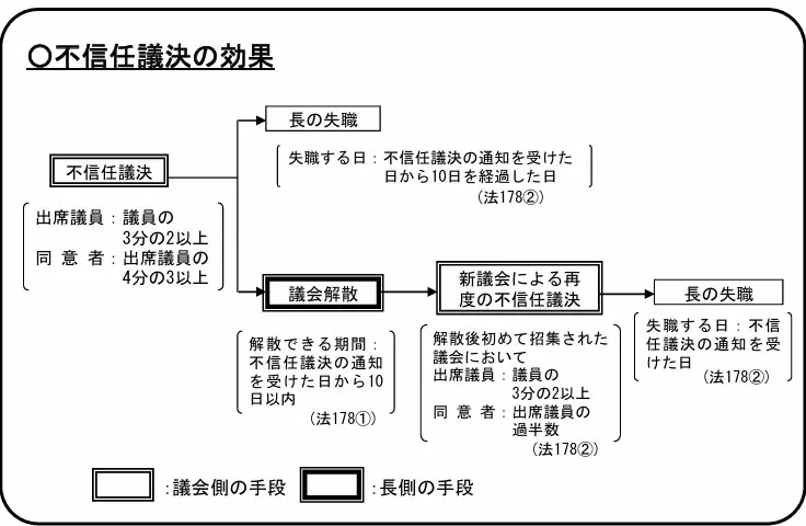 不信任決議の効果